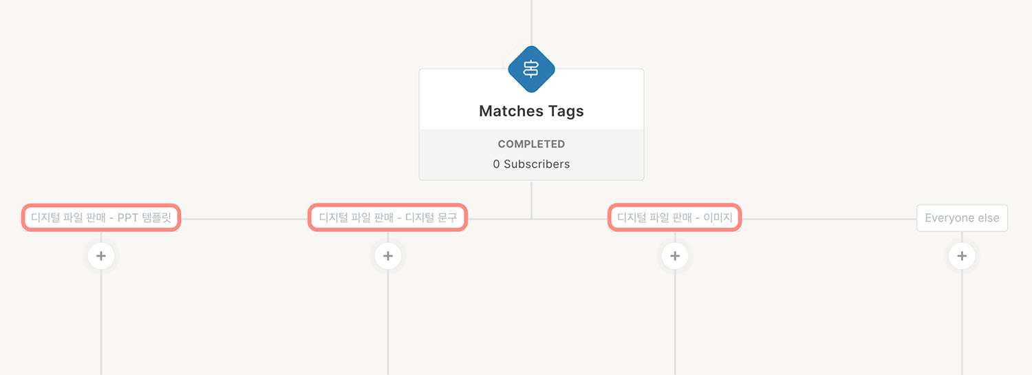 Condition matches tags