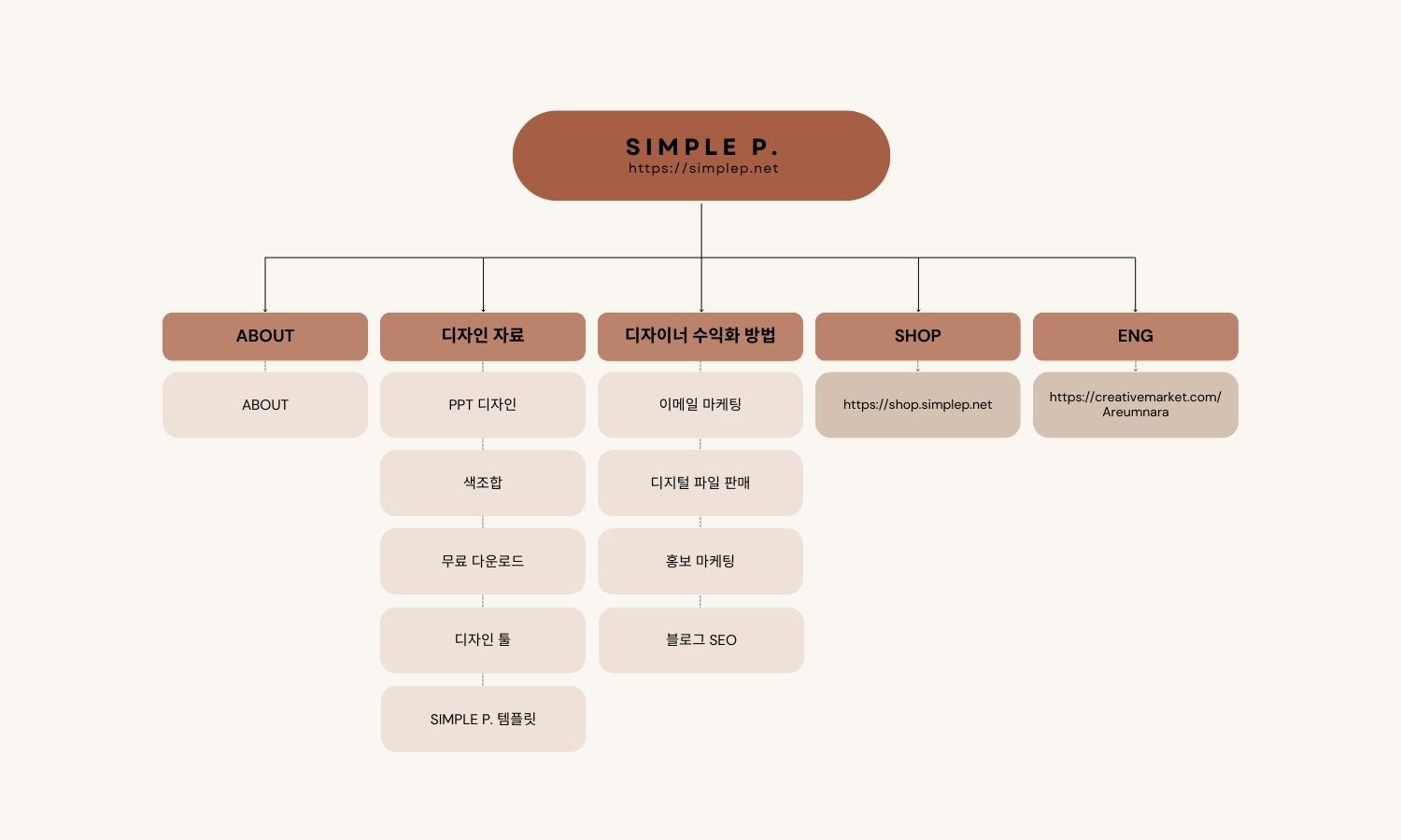 Simple P. Website Structure