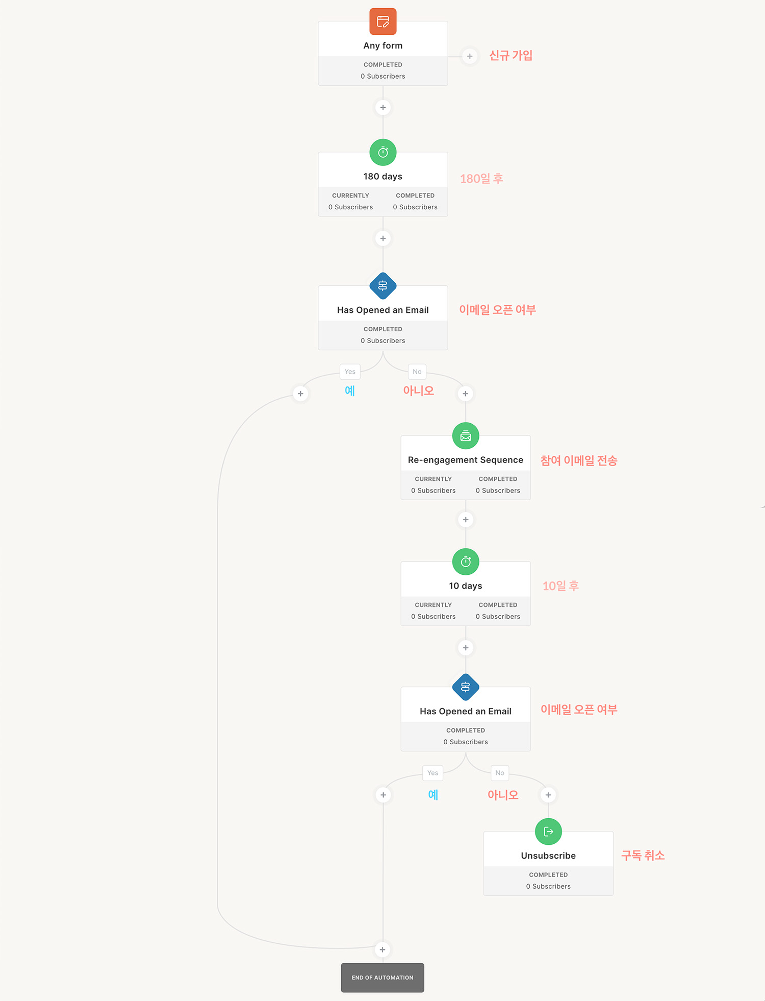 Automated Cold Subscribers Cleaning